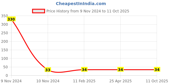 industrybuying.com Panacea Technology 4 mm Dia Union Push Fitting , PY04 panacea technology Price History Graph from 9 Nov 2024 to 11 Oct 2025