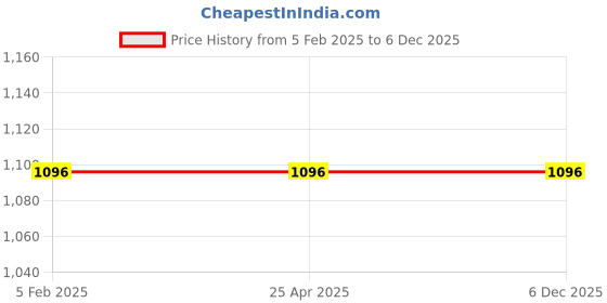 industrybuying.com Panacea Technology 4 mm OD 2 mm ID Advanced Polyamide PU Tube Green, PA6-4020GRN (Pack of 100 Metre Roll) panacea technology Price History Graph from 5 Feb 2025 to 5 Dec 2025