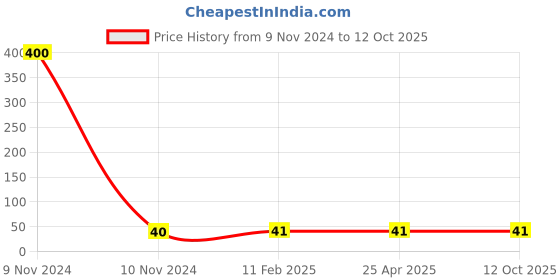 industrybuying.com Panacea Technology 6 mm Dia Different Diam Union Straight Push Fitting, PG8-6 panacea technology Price History Graph from 9 Nov 2024 to 12 Oct 2025