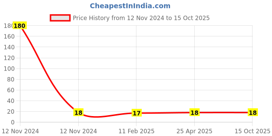 industrybuying.com Panacea Technology 6 mm Dia Plug Push Fitting, PP6 panacea technology Price History Graph from 12 Nov 2024 to 15 Oct 2025