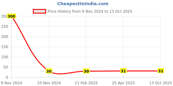 industrybuying.com Panacea Technology 6 mm Dia Union Elbow Push Fitting, PV06 panacea technology Price History Graph from 9 Nov 2024 to 12 Oct 2025