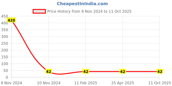 industrybuying.com Panacea Technology 6 mm Dia Union Push Fitting , PY06 panacea technology Price History Graph from 9 Nov 2024 to 11 Oct 2025