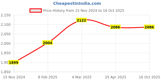 industrybuying.com Panacea Technology 6.35 mm (1/4 inch) 5000 PSI Hydraulic Couplers, P302FLAT FACE panacea technology Price History Graph from 15 Nov 2024 to 16 Oct 2025