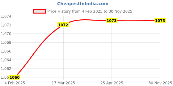 industrybuying.com Panacea Technology 6.35 mm (1/4 inch) 5/2 Way 24 VDC Single Solenoid Valve 4V210-08 panacea technology Price History Graph from 4 Feb 2025 to 29 Nov 2025