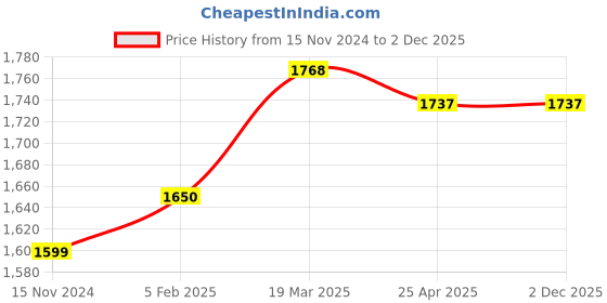 industrybuying.com Panacea Technology 6.35 mm (1/4 inch) Hydraulic Couplers, P103KZF ISOB panacea technology Price History Graph from 15 Nov 2024 to 2 Dec 2025