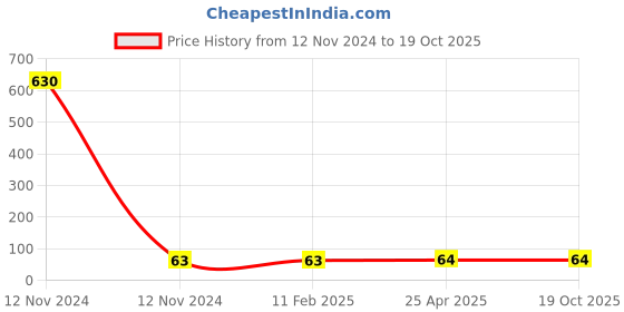 industrybuying.com Panacea Technology 8 mm Dia Cross Push Fitting, PZA08 panacea technology Price History Graph from 12 Nov 2024 to 17 Oct 2025