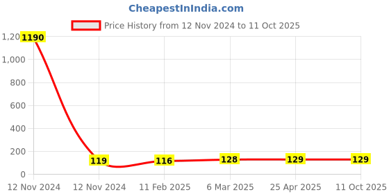 industrybuying.com Panacea Technology 8 mm Dia Different Diam Socket Union Y Push Fitting, PWJ10-08 panacea technology Price History Graph from 12 Nov 2024 to 11 Oct 2025