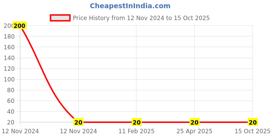 industrybuying.com Panacea Technology 8 mm Dia Plug Push Fitting, PP8 panacea technology Price History Graph from 12 Nov 2024 to 15 Oct 2025
