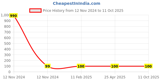 industrybuying.com Panacea Technology 8 mm Dia Socket Union Y Push Fitting, PYJ08 panacea technology Price History Graph from 12 Nov 2024 to 11 Oct 2025