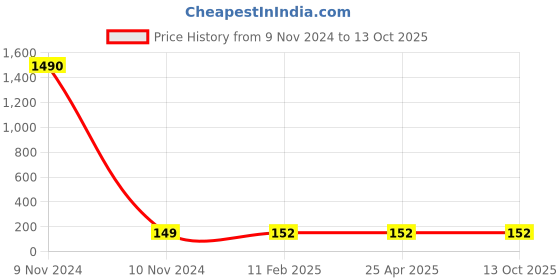 industrybuying.com Panacea Technology G1/2 Thread 6 mm Dia Female Elbow L Push Fitting, PLF6-04 panacea technology Price History Graph from 9 Nov 2024 to 13 Oct 2025