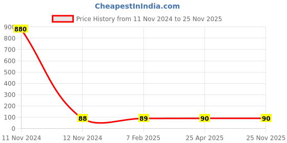 industrybuying.com Panacea Technology G1/4 Thread 10 mm Dia Bulkhead Female Straight Push in Fittings, PCF10-02 panacea technology Price History Graph from 11 Nov 2024 to 24 Nov 2025