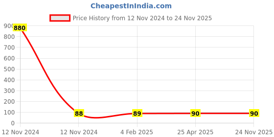 industrybuying.com Panacea Technology G1/8 Thread 10 mm Dia Bulkhead Female Straight Push in Fittings, PCF10-01 panacea technology Price History Graph from 12 Nov 2024 to 24 Nov 2025