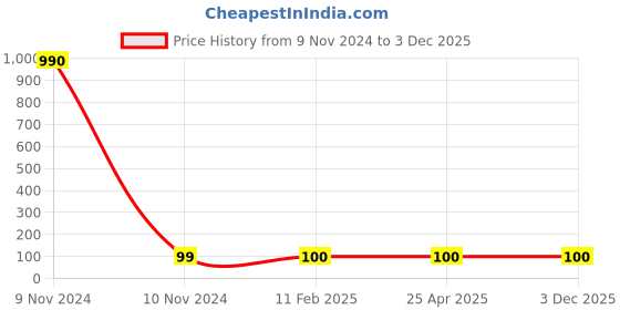 industrybuying.com Panacea Technology G1/8 Thread 10 mm Dia Female Elbow L Push Fitting, PLF10-01 panacea technology Price History Graph from 9 Nov 2024 to 2 Dec 2025