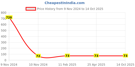 industrybuying.com Panacea Technology G1/8 Thread 8 mm Dia Female Elbow L Push Fitting, PLF8-01 panacea technology Price History Graph from 9 Nov 2024 to 14 Oct 2025