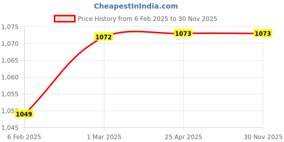 industrybuying.com Panacea Technology G3/8 inch 2500 Flow 10 Bar Regulator AR3000-03 panacea technology Price History Graph from 6 Feb 2025 to 29 Nov 2025