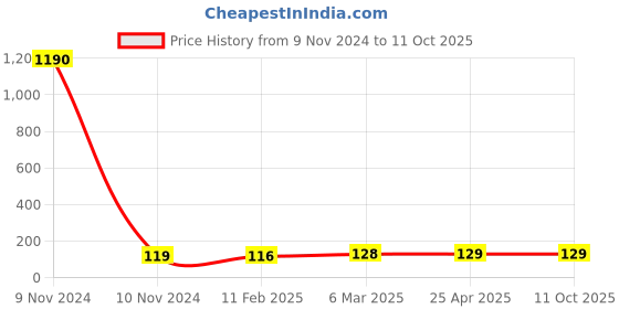 industrybuying.com Panacea Technology G3/8 Thread 6 mm Dia Female Elbow L Push Fitting, PLF6-03 panacea technology Price History Graph from 9 Nov 2024 to 11 Oct 2025