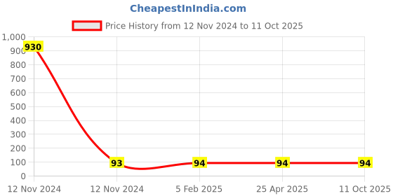 industrybuying.com Panacea Technology M14 Thread 6 mm Dia Bulkhead Union Push Fitting, PM6 panacea technology Price History Graph from 12 Nov 2024 to 10 Oct 2025