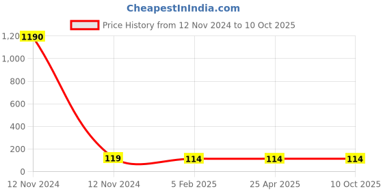 industrybuying.com Panacea Technology M16 Thread 8 mm Dia Bulkhead Union Push Fitting, PM8 panacea technology Price History Graph from 12 Nov 2024 to 10 Oct 2025
