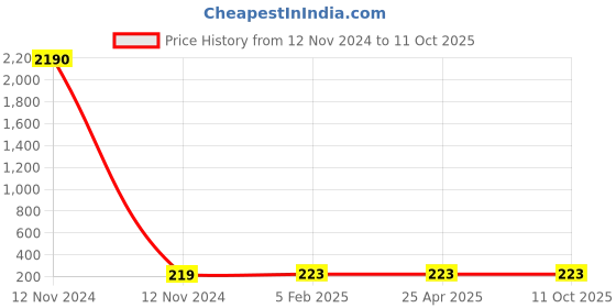 industrybuying.com Panacea Technology M22 Thread 12 mm Dia Bulkhead Union Push Fitting, PM12 panacea technology Price History Graph from 12 Nov 2024 to 10 Oct 2025