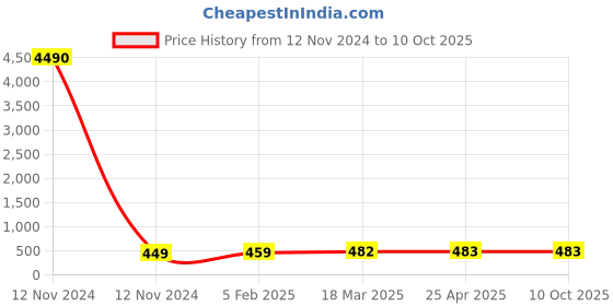 industrybuying.com Panacea Technology M27 Thread 16 mm Dia Bulkhead Union Push Fitting, PM16 panacea technology Price History Graph from 12 Nov 2024 to 10 Oct 2025