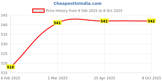 industrybuying.com Panacea Technology M5 110 Flow 10 Bar Air Filter AF1000-M5 panacea technology Price History Graph from 6 Feb 2025 to 8 Oct 2025
