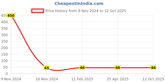 industrybuying.com Panacea Technology M5 Thread 4 mm Dia Female Elbow L Push Fitting, PLF4-M5 panacea technology Price History Graph from 9 Nov 2024 to 11 Oct 2025