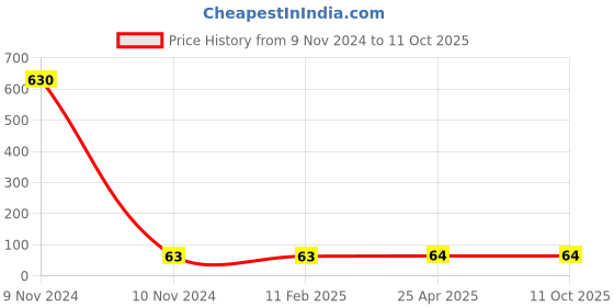 industrybuying.com Panacea Technology M5 Thread 6 mm Dia Female Elbow L Push Fitting, PLF6-M5 panacea technology Price History Graph from 9 Nov 2024 to 11 Oct 2025