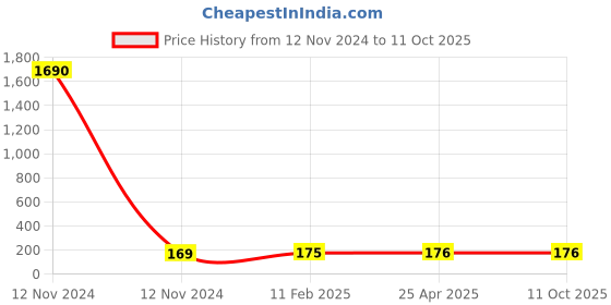industrybuying.com Panacea Technology R1/2 Thread 10 mm Dia Branch Tee Push Fitting, PX10-04 panacea technology Price History Graph from 12 Nov 2024 to 11 Oct 2025