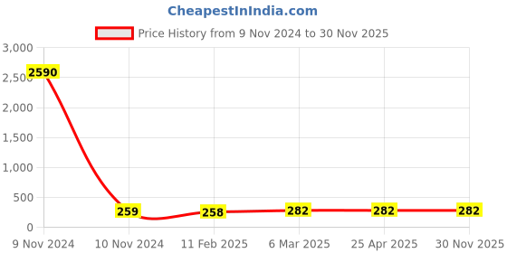 industrybuying.com Panacea Technology R1/2 Thread 10 mm Dia Female Universal Elbow, PHF10-04 panacea technology Price History Graph from 9 Nov 2024 to 29 Nov 2025