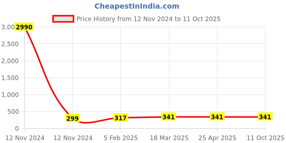 industrybuying.com Panacea Technology R1/2 Thread 10 mm Dia Male Long Elbow Push Fitting, PLL10-04 panacea technology Price History Graph from 12 Nov 2024 to 11 Oct 2025