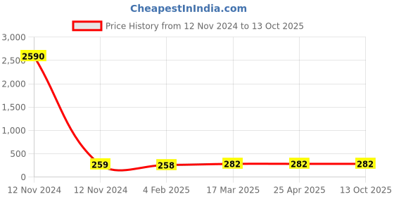 industrybuying.com Panacea Technology R1/2 Thread 10 mm Dia Universal Elbow Push Fitting, PH10-04 panacea technology Price History Graph from 12 Nov 2024 to 13 Oct 2025