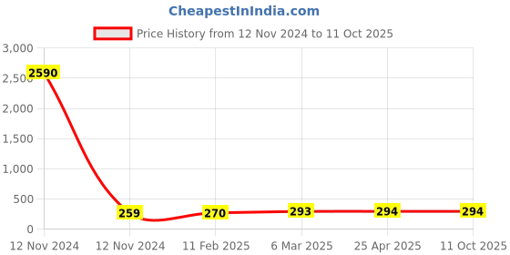 industrybuying.com Panacea Technology R1/2 Thread 12 mm Dia Branch Tee Push Fitting, PX12-04 panacea technology Price History Graph from 12 Nov 2024 to 11 Oct 2025