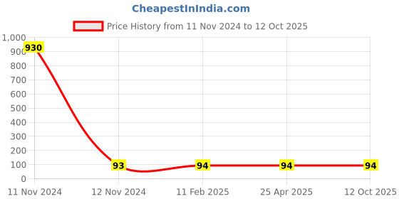 industrybuying.com Panacea Technology R1/2 Thread 12 mm Dia Hex Holed Straight Push Fitting, POC12-01 panacea technology Price History Graph from 11 Nov 2024 to 11 Oct 2025