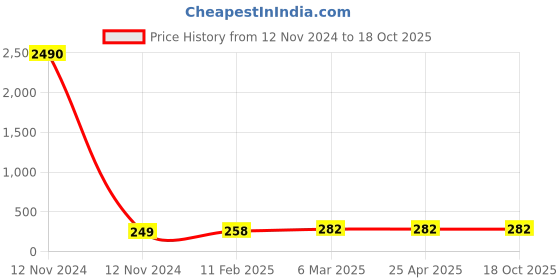 industrybuying.com Panacea Technology R1/2 Thread 16 mm Dia Female Elbow L Push Fitting, PLF16-04 panacea technology Price History Graph from 12 Nov 2024 to 18 Oct 2025
