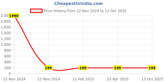 industrybuying.com Panacea Technology R1/2 Thread 16 mm Dia Hex Holed Straight Push Fitting, POC16-02 panacea technology Price History Graph from 12 Nov 2024 to 13 Oct 2025