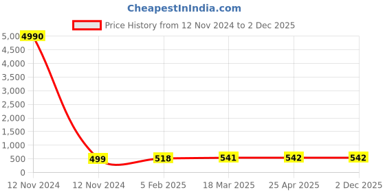 industrybuying.com Panacea Technology R1/2 Thread 16 mm Dia Male Long Elbow Push Fitting, PLL16-04 panacea technology Price History Graph from 12 Nov 2024 to 2 Dec 2025