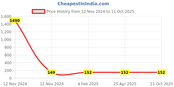 industrybuying.com Panacea Technology R1/2 Thread 8 mm Dia Branch Tee Push Fitting, PX8-04 panacea technology Price History Graph from 12 Nov 2024 to 11 Oct 2025