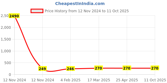 industrybuying.com Panacea Technology R1/2 Thread 8 mm Dia Universal Elbow Push Fitting, PH8-04 panacea technology Price History Graph from 12 Nov 2024 to 11 Oct 2025