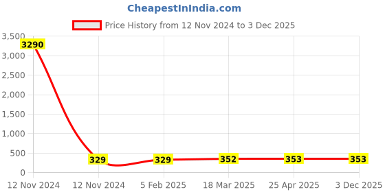 industrybuying.com Panacea Technology R1/4 Thread 12 mm Dia Male Long Elbow Push Fitting, PLL12-02 panacea technology Price History Graph from 12 Nov 2024 to 2 Dec 2025