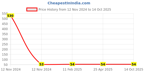 industrybuying.com Panacea Technology R1/4 Thread 4 mm Dia Hex Holed Straight Push Fitting, POC4-02 panacea technology Price History Graph from 12 Nov 2024 to 13 Oct 2025