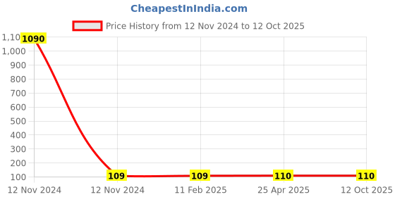 industrybuying.com Panacea Technology R1/4 Thread 4 mm Dia Male Long Elbow Push Fitting, PLL4-02 panacea technology Price History Graph from 12 Nov 2024 to 11 Oct 2025