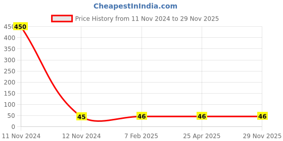 industrybuying.com Panacea Technology R1/4 Thread 6 mm Dia Straight Push Fittings, PC6-02 panacea technology Price History Graph from 11 Nov 2024 to 29 Nov 2025
