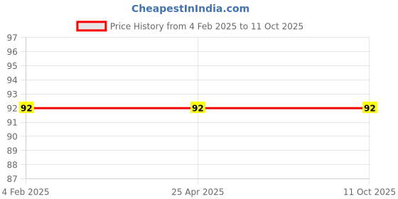 industrybuying.com Panacea Technology R1/4 Thread 6 mm Dia Universal Elbow Push Fitting, PH6-02 panacea technology Price History Graph from 4 Feb 2025 to 11 Oct 2025