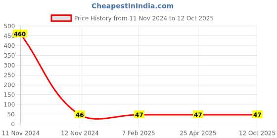 industrybuying.com Panacea Technology R1/4 Thread 8 mm Dia Straight Push Fittings, PC8-02 panacea technology Price History Graph from 11 Nov 2024 to 12 Oct 2025