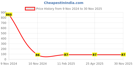 industrybuying.com Panacea Technology R1/8 Thread 10 mm Dia Hex Holed Straight Push Fitting, POC10-02 panacea technology Price History Graph from 9 Nov 2024 to 30 Nov 2025