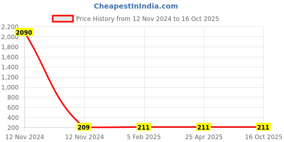 industrybuying.com Panacea Technology R1/8 Thread 10 mm Dia Male Long Elbow Push Fitting, PLL10-01 panacea technology Price History Graph from 12 Nov 2024 to 16 Oct 2025