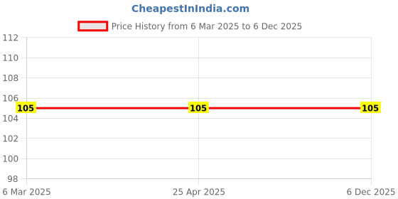 industrybuying.com Panacea Technology R1/8 Thread 12 mm Dia Straight Push Fittings, PC12-01 panacea technology Price History Graph from 6 Mar 2025 to 5 Dec 2025