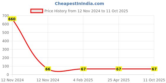 industrybuying.com Panacea Technology R1/8 Thread 4 mm Dia Branch Tee Push Fitting, PX4-01 panacea technology Price History Graph from 12 Nov 2024 to 10 Oct 2025