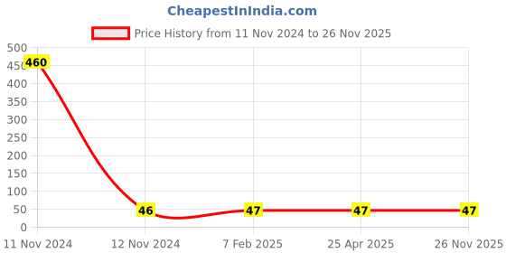 industrybuying.com Panacea Technology R1/8 Thread 6 mm Dia Male Elbow L Push Fitting, PL6-01 panacea technology Price History Graph from 11 Nov 2024 to 25 Nov 2025