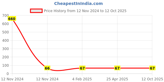 industrybuying.com Panacea Technology R1/8 Thread 6 mm Dia Universal Elbow Push Fitting, PH6-01 panacea technology Price History Graph from 12 Nov 2024 to 12 Oct 2025